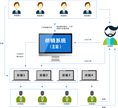 ShopNum1供銷系統(tǒng) 開啟高效合作，賦能信息服務(wù)新未來(lái)